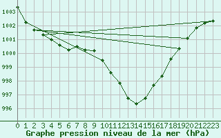 Courbe de la pression atmosphrique pour Utsira Fyr