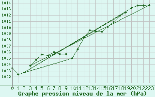 Courbe de la pression atmosphrique pour Lofer