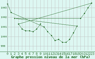 Courbe de la pression atmosphrique pour Belfort-Dorans (90)