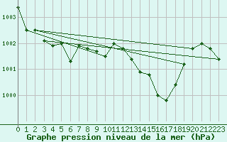 Courbe de la pression atmosphrique pour Leiser Berge