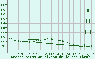 Courbe de la pression atmosphrique pour Trawscoed