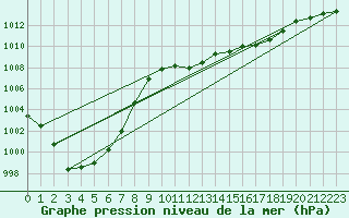 Courbe de la pression atmosphrique pour Vaduz
