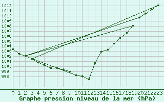 Courbe de la pression atmosphrique pour Ploudalmezeau (29)