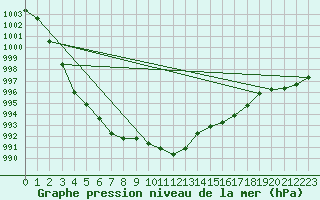 Courbe de la pression atmosphrique pour Aviemore