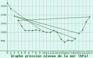 Courbe de la pression atmosphrique pour Lorient (56)