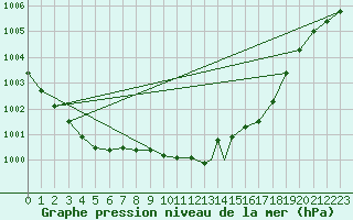 Courbe de la pression atmosphrique pour Boscombe Down