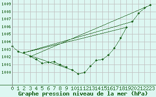 Courbe de la pression atmosphrique pour Soltau