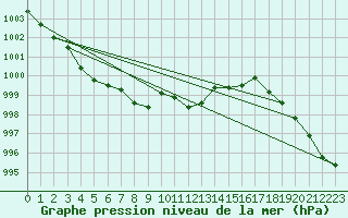 Courbe de la pression atmosphrique pour Meiningen