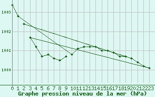 Courbe de la pression atmosphrique pour Vaeroy Heliport