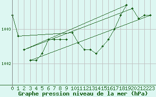 Courbe de la pression atmosphrique pour Quickborn