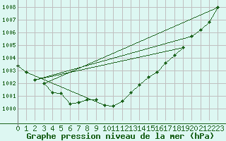 Courbe de la pression atmosphrique pour Solenzara - Base arienne (2B)