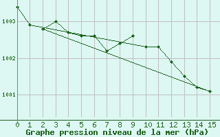 Courbe de la pression atmosphrique pour Stabio