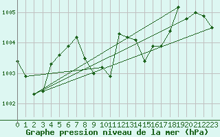 Courbe de la pression atmosphrique pour Cevio (Sw)