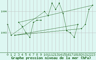 Courbe de la pression atmosphrique pour Ble / Mulhouse (68)