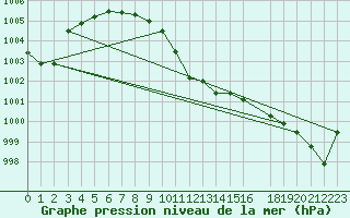 Courbe de la pression atmosphrique pour Horrues (Be)