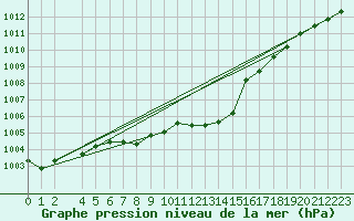 Courbe de la pression atmosphrique pour Ble - Binningen (Sw)