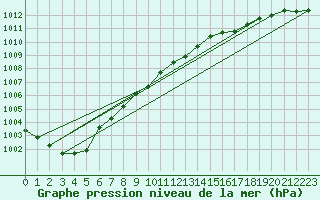 Courbe de la pression atmosphrique pour Uto