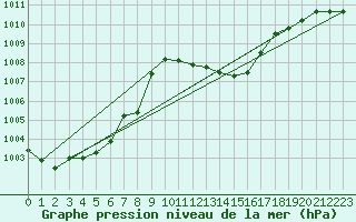 Courbe de la pression atmosphrique pour Millau - Soulobres (12)