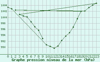 Courbe de la pression atmosphrique pour Thun