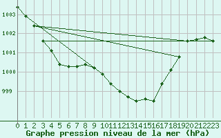 Courbe de la pression atmosphrique pour Dourbes (Be)