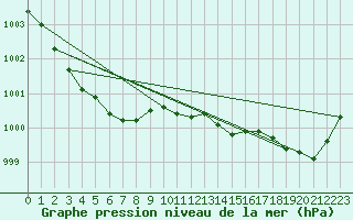 Courbe de la pression atmosphrique pour Le Talut - Belle-Ile (56)