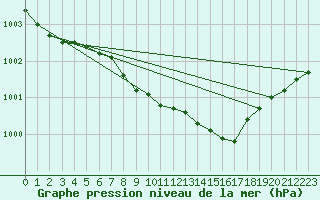 Courbe de la pression atmosphrique pour Terschelling Hoorn