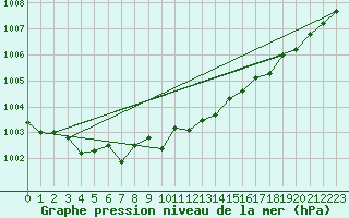 Courbe de la pression atmosphrique pour Trawscoed