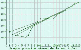 Courbe de la pression atmosphrique pour Le Mans (72)