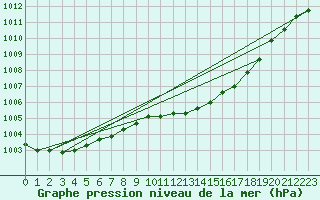 Courbe de la pression atmosphrique pour Melle (Be)