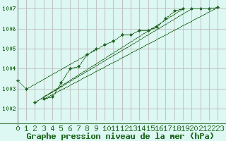 Courbe de la pression atmosphrique pour Setsa