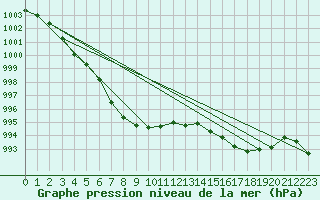 Courbe de la pression atmosphrique pour Seichamps (54)