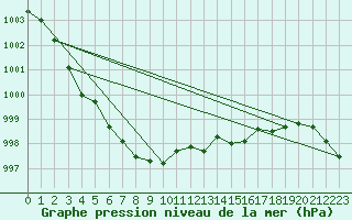 Courbe de la pression atmosphrique pour Shobdon