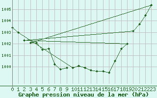 Courbe de la pression atmosphrique pour Cevio (Sw)