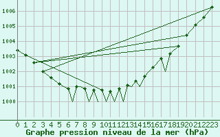 Courbe de la pression atmosphrique pour Rost Flyplass