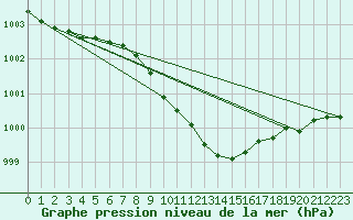 Courbe de la pression atmosphrique pour Plock