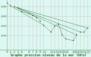 Courbe de la pression atmosphrique pour Mont-Rigi (Be)
