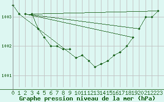 Courbe de la pression atmosphrique pour Skagen