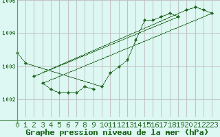 Courbe de la pression atmosphrique pour Fokstua Ii