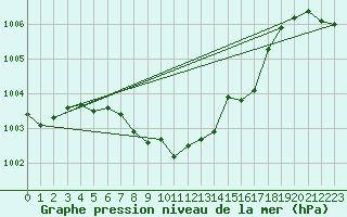 Courbe de la pression atmosphrique pour Forestburg Agcm
