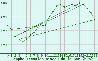 Courbe de la pression atmosphrique pour Kumlinge Kk