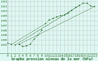 Courbe de la pression atmosphrique pour Herbault (41)