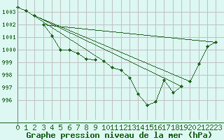 Courbe de la pression atmosphrique pour Joutseno Konnunsuo