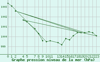 Courbe de la pression atmosphrique pour Kemi I