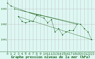 Courbe de la pression atmosphrique pour Humain (Be)