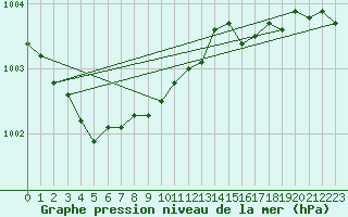 Courbe de la pression atmosphrique pour Finner