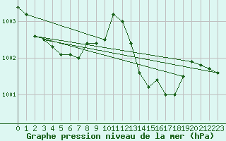 Courbe de la pression atmosphrique pour Ile du Levant (83)