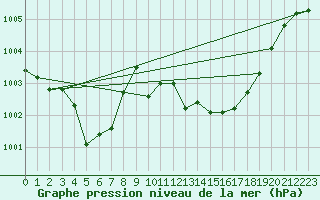 Courbe de la pression atmosphrique pour Ile du Levant (83)