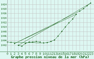 Courbe de la pression atmosphrique pour Sorve