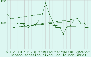 Courbe de la pression atmosphrique pour Connerr (72)