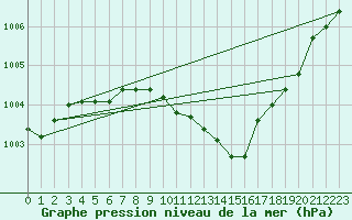 Courbe de la pression atmosphrique pour Thorshavn